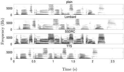 The impact of speech type on listening effort and intelligibility for native and non-native listeners